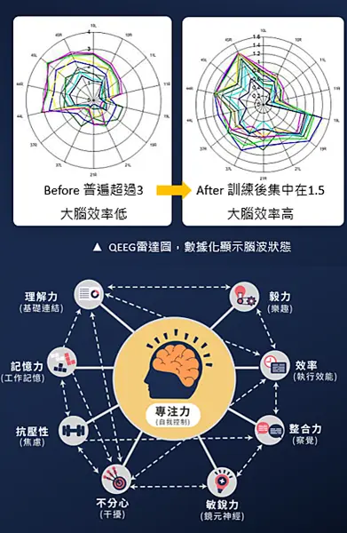 兒童專屬「專注力加強班」 改善容易分心、無法專注情形
