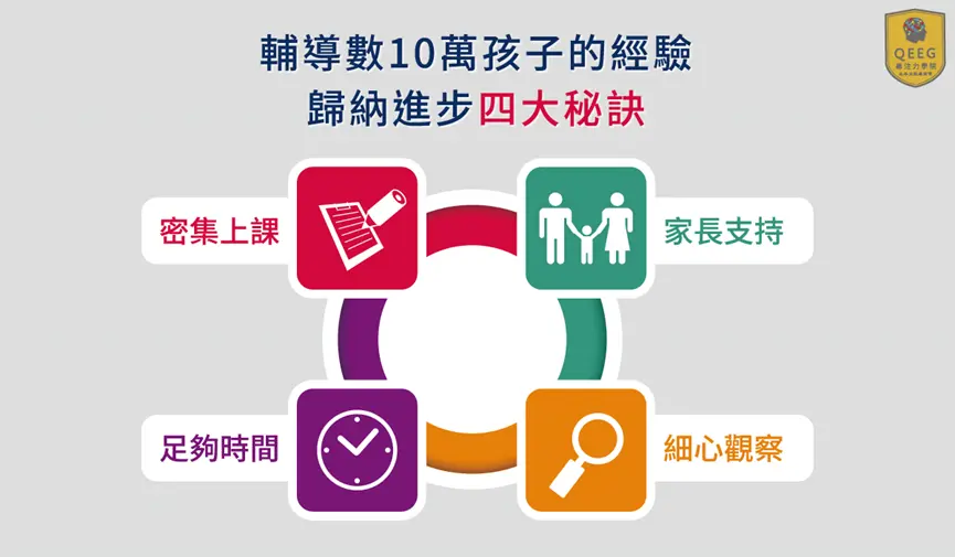 QEEG進步4大秘訣，幫助孩子突破學習瓶頸！