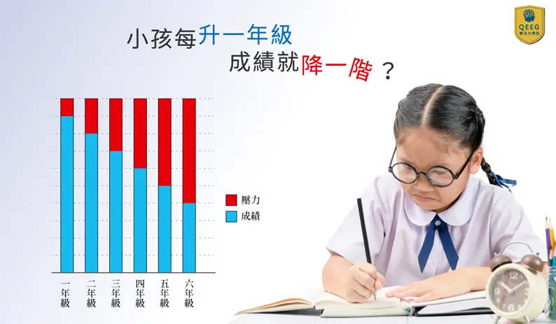 升上新的年級孩子成績就大不如前？調解壓力是關鍵！